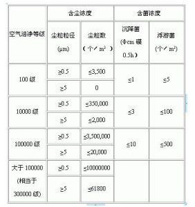 无尘车间等级标准插图 无尘车间等级标准插图